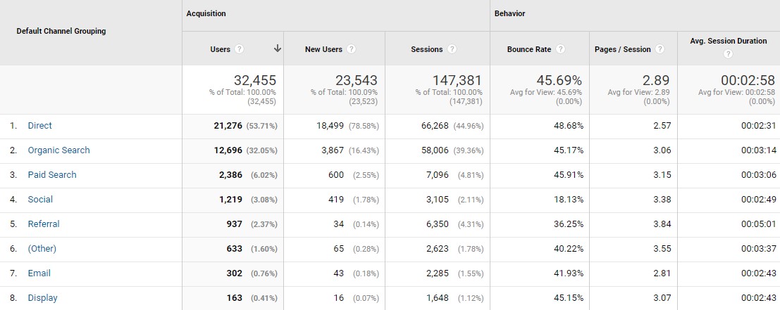 google-analytics-3-acquisition-all-traffic-channels