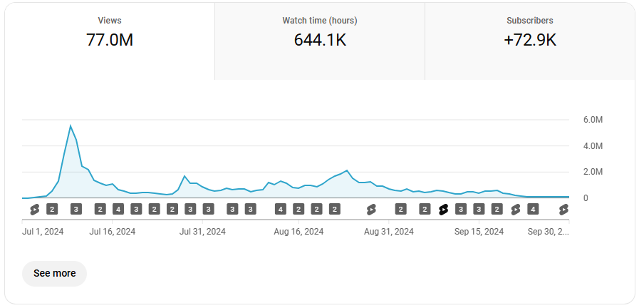 Dipperfoxi Youtube kanali statistika
